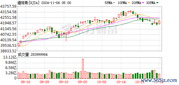 K图 DJIA_0