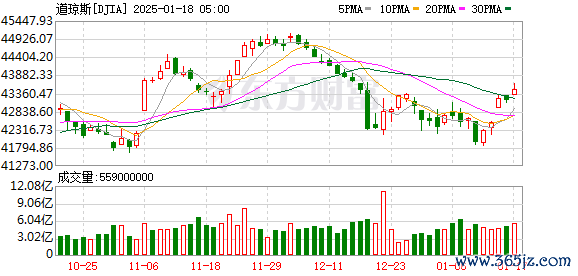 K图 DJIA_0